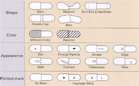 Figure 19 Hard gelatin capsules defects - SaintyTec