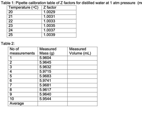 [Solved] Table 1: Pipette calibration table of Z factors for distilled water... | Course Hero