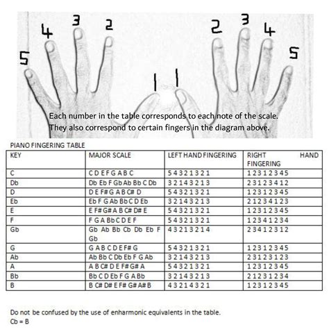 Piano Minor Scales Finger Chart