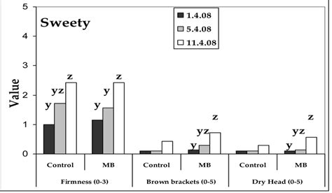 Effects of methyl bromide on some characteristics of 'Sweety' pitaya ...