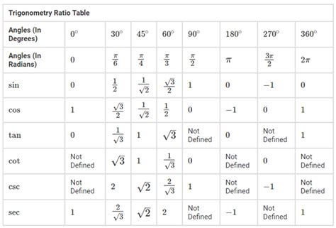 Trigonometry Chart Radians