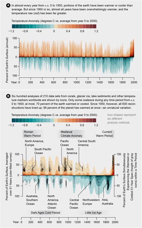 Global Warming Is Not Part of Natural Climate Variability | Scientific American