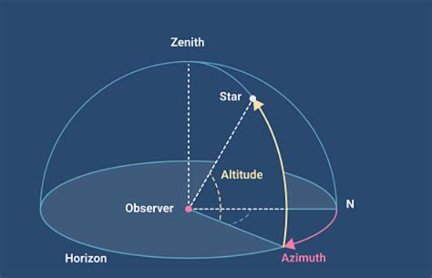 What is the Difference between Latitude and Altitude