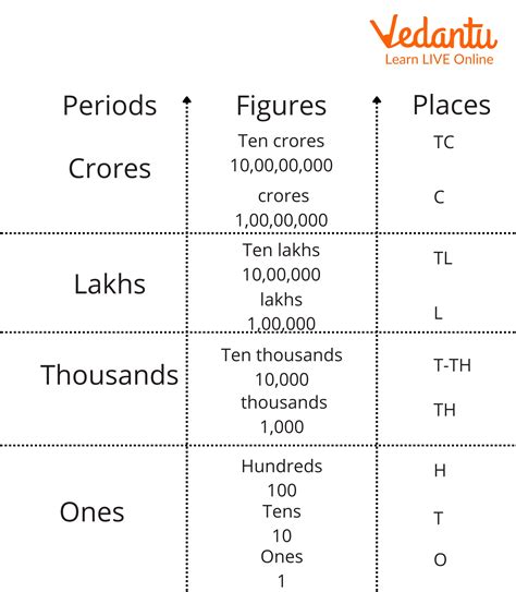 Place Value Chart International System