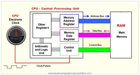 Computer Bus | Functions Of Data Bus , Address Bus , Control Bus