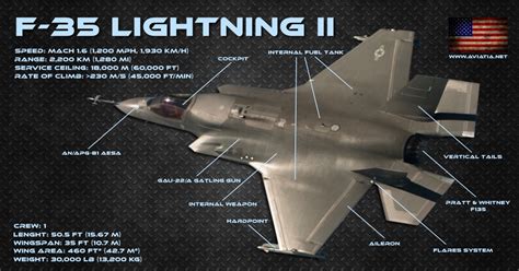 F-22 Raptor vs F-35 Lightning II – Comparison – BVR – Dogfight