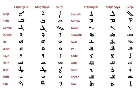 The first OCR (Optical Character Recognition) for Chaldean language is ...