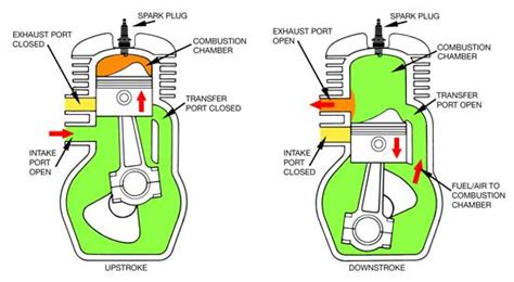 The 2-Stroke Cycle - Gas Engine Magazine