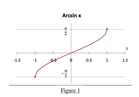 Graphs Of Inverse Trigonometric Function | Representation