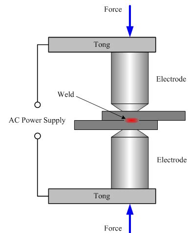 Process of spot welding | Download Scientific Diagram