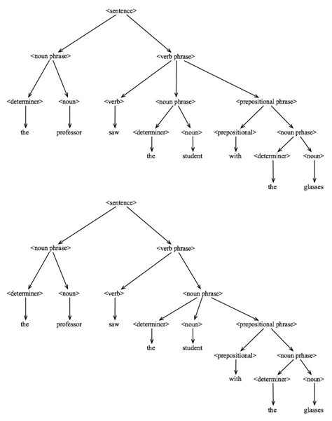 Tree Diagram Generator For Sentence Structure The Power Of T