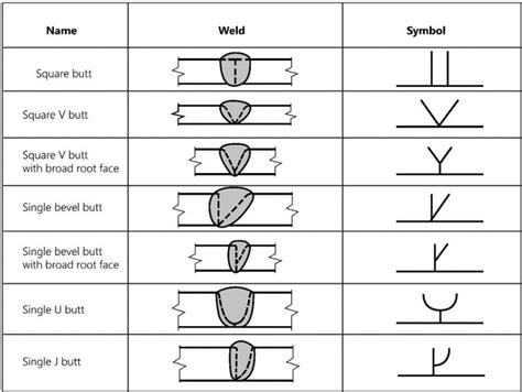 Understanding the Welding Symbols [Explained with Diagrams] - cruxweld