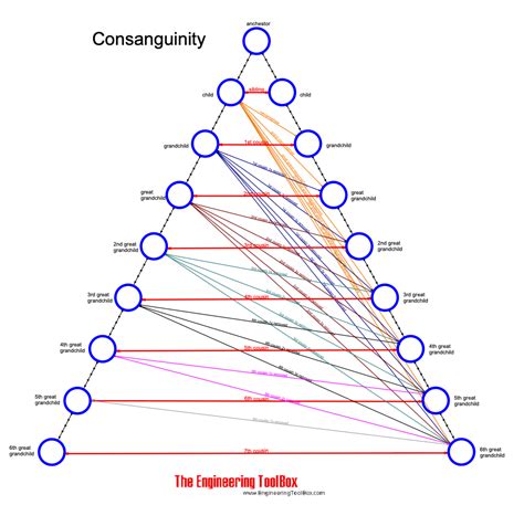 Consanguinity