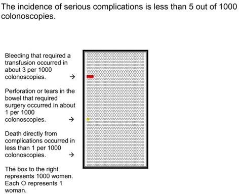 Risks of Having Serious Complications from Colonoscopy within the first... | Download Scientific ...