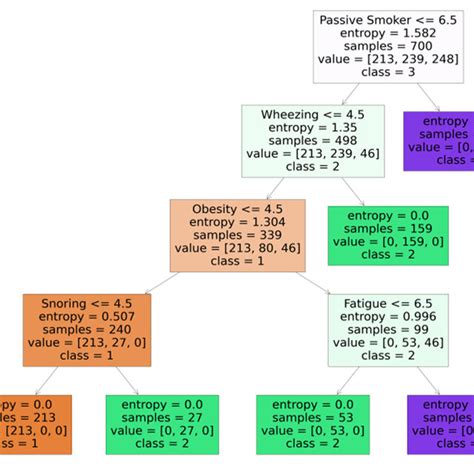 Random forest visualization | Download Scientific Diagram