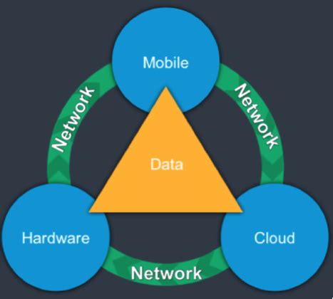 Components Of Iot Ecosystem Chart