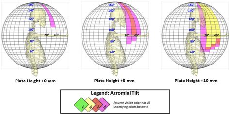 The changes in impingement that occur as a function of plate height and... | Download Scientific ...