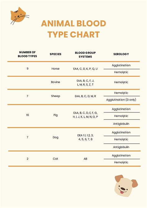 Top 106+ Animal blood types chart - Merkantilaklubben.org