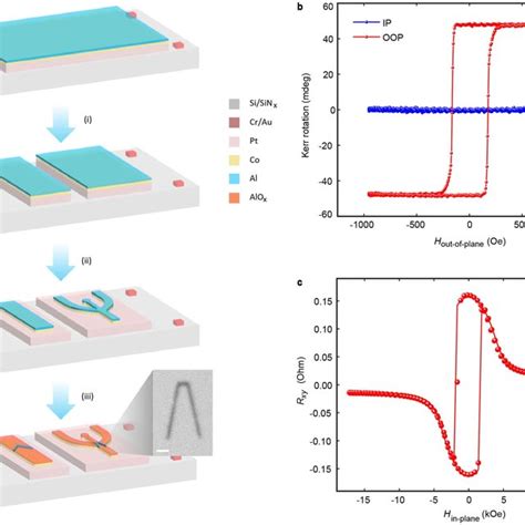 Current-driven magnetic domain-wall logic | Request PDF