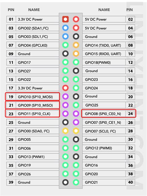 Raspberry Pi 4 GPIO Pinout – Linux Consultant