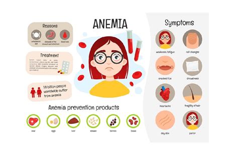 Causes of Anemia