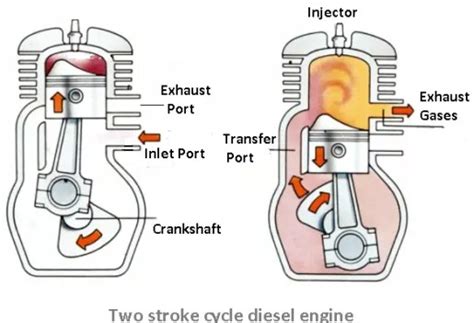 Two Stroke Cycle Engine Working Principle | Petrol and Diesel Engines