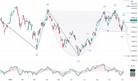 SENSEX Chart — BSE SENSEX Index — TradingView — India