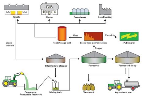 Trends in Utilization of Biogas