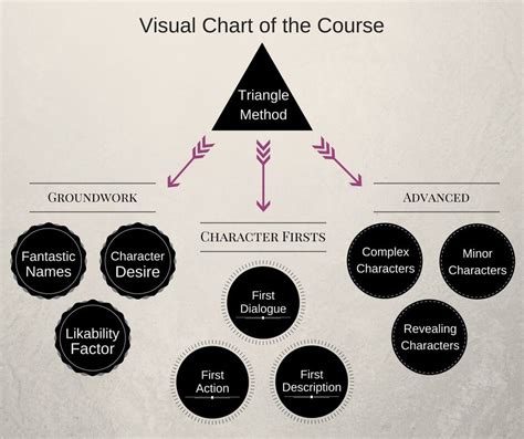 The Triangle Method of Character Creation | Character creation, How to memorize things, Triangle