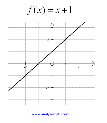 Graph of a first degree polynomial.