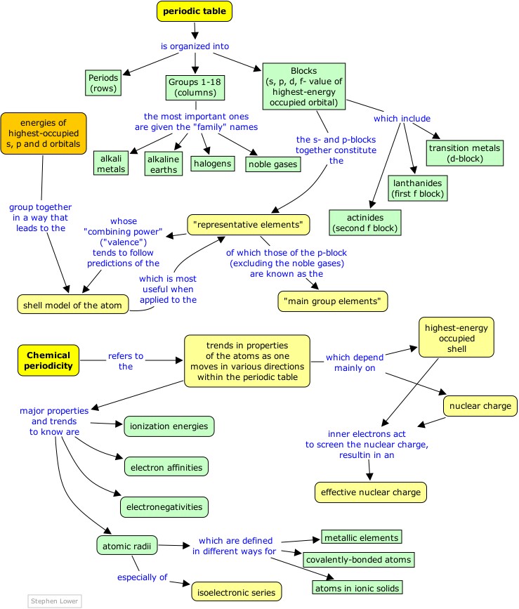 concept map - chemical periodicity