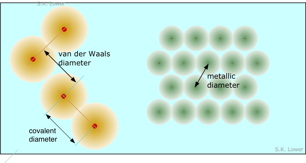 atomic radii - definitions