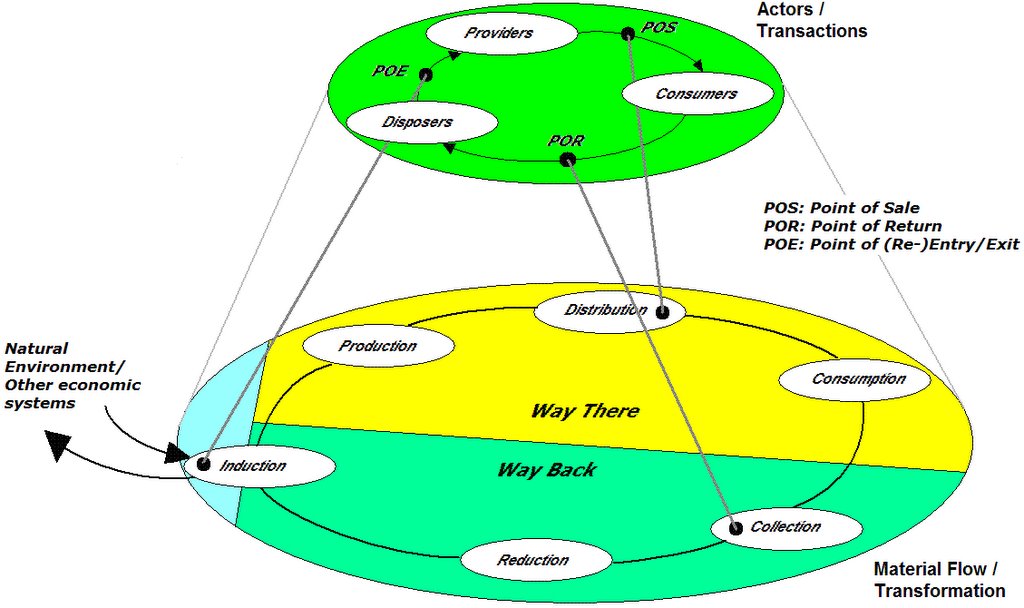 Reverse Logistics