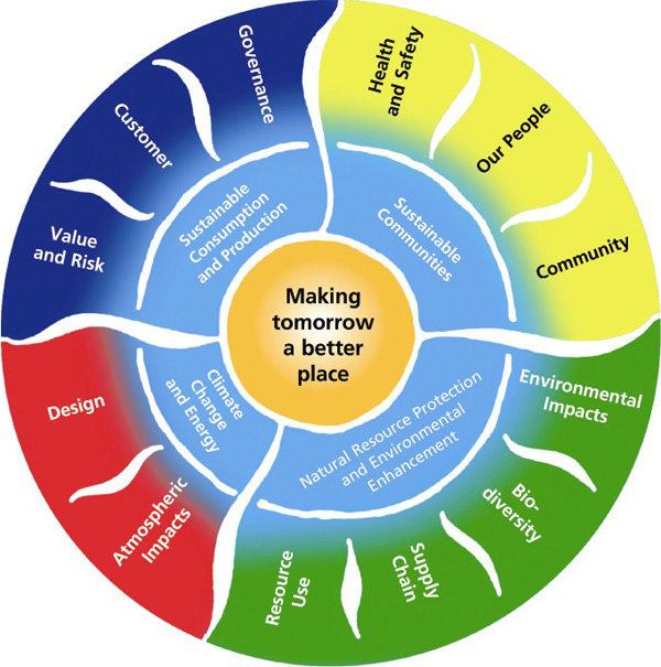 Visualising sustainability | Computing for Sustainability