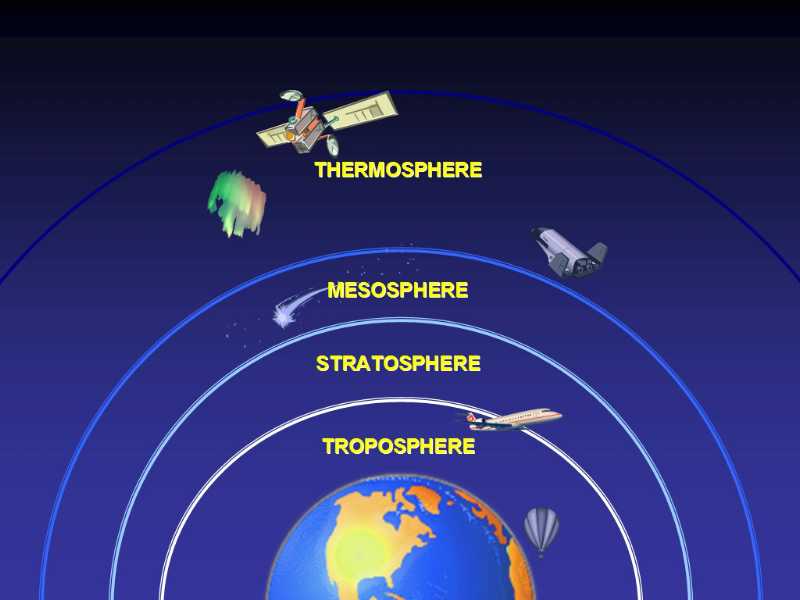 Layers of the Atmosphere