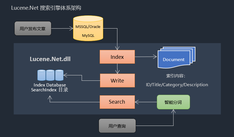 CSFramework.CMS内容管理系统-支持类别检索