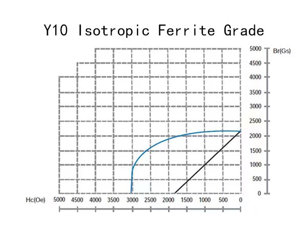 magnets ferrite