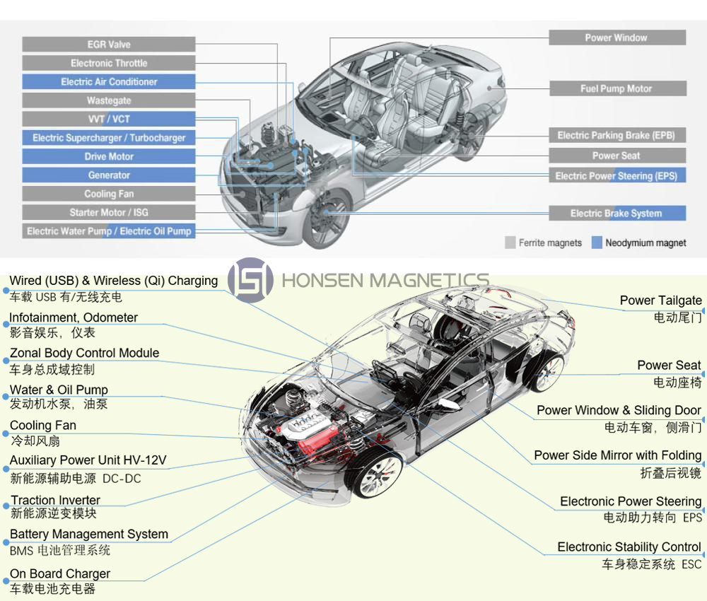 Nam châm được sử dụng trong Aumotive