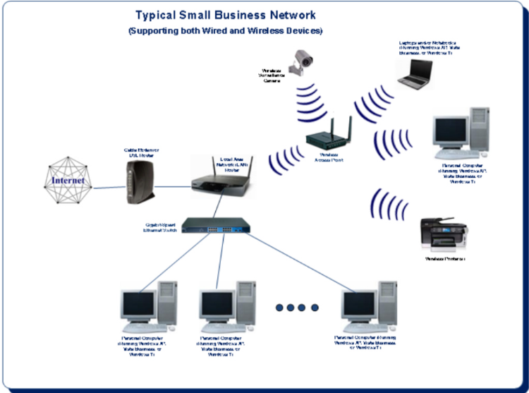 SBCMS: Typical Small Business Network