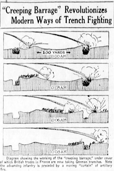 Diagram of Creeping Barrage