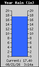 Yearly Rain