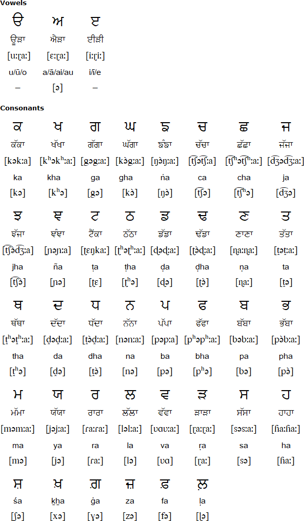 Gurmukhi vowels