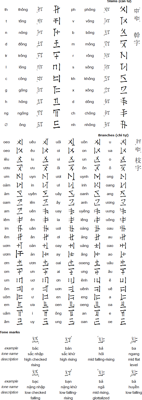 Quốc âm tân tự script