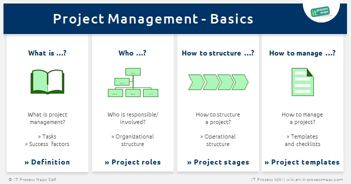 Project management basics: What is project management - project management roles, project management stages and templates / checklists.