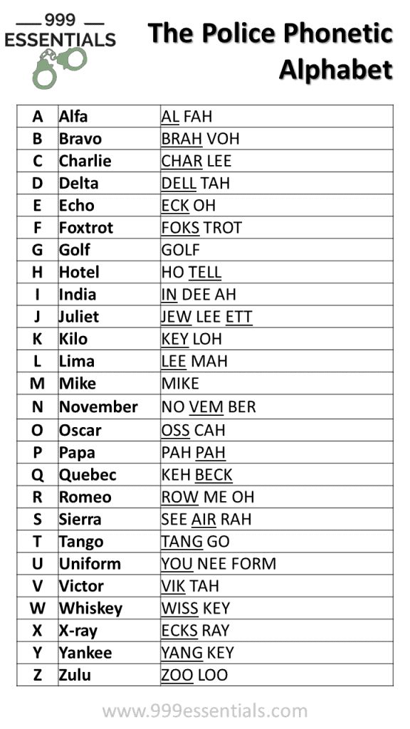 UK Police Phonetic Alphabet - 999 Essentials