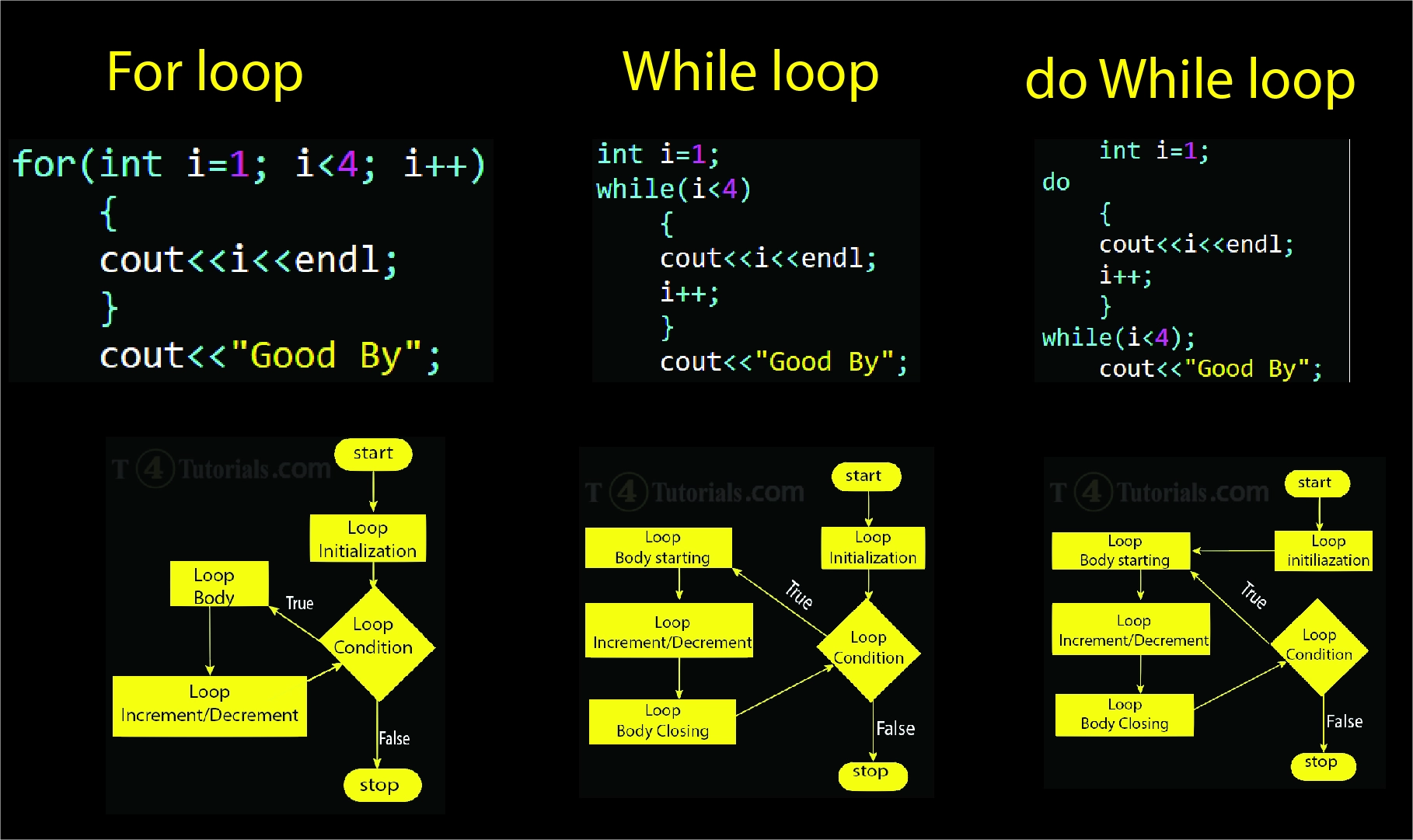 Comparison of Loops in C++(For, While, Do while loop ) | T4Tutorials.com