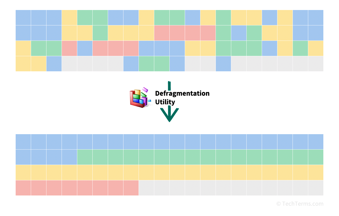 Defragment a disk moves data around so that each file is saved to contiguous sectors