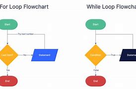 Image result for Flowchart Loop Symbol