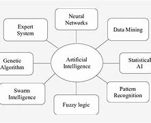 Image result for Ai Branches Generative Ai