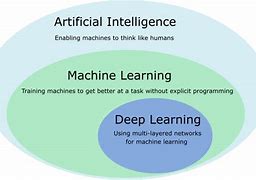 Image result for Artificial Intelligence Ai and Machine Learning Ml